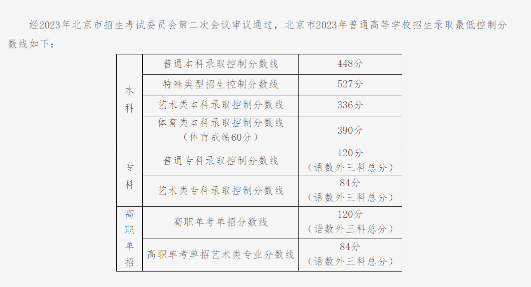 2023年高考分数线出炉！多少分可以上北京师范大学？