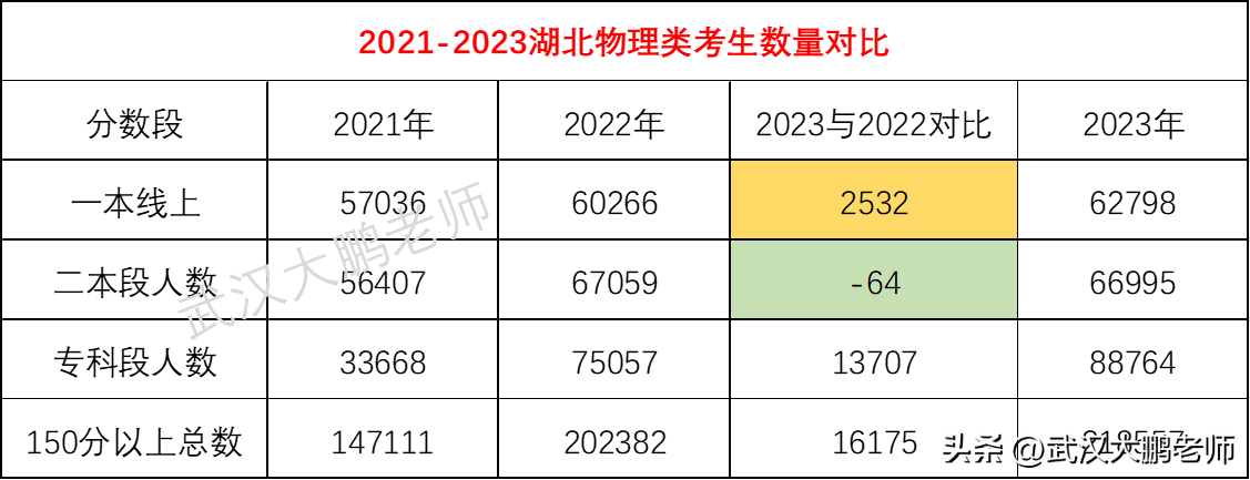 2023年湖北高校物理类投档线预估：华科651、武大645、江大539分