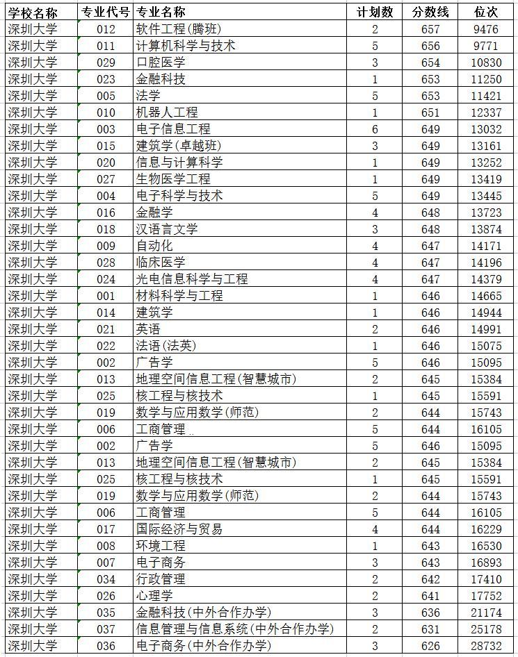 深圳大学2023年各专业分数线排名：软件（腾班）稳居第1